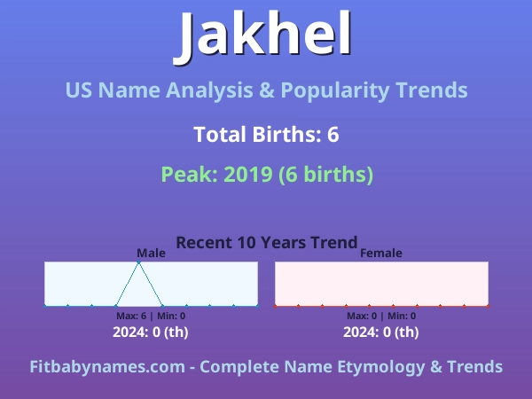 Infographic: Jakhel name meaning, origin, and popularity trends in the United States (US baby name analysis chart)