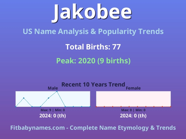 Infographic: Jakobee name meaning, origin, and popularity trends in the United States (US baby name analysis chart)