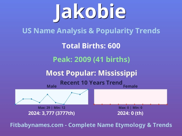Infographic: Jakobie name meaning, origin, and popularity trends in the United States (US baby name analysis chart)