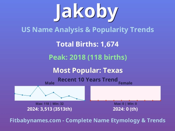 Infographic: Jakoby name meaning, origin, and popularity trends in the United States (US baby name analysis chart)