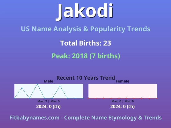 Infographic: Jakodi name meaning, origin, and popularity trends in the United States (US baby name analysis chart)
