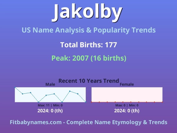 Infographic: Jakolby name meaning, origin, and popularity trends in the United States (US baby name analysis chart)