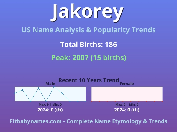 Infographic: Jakorey name meaning, origin, and popularity trends in the United States (US baby name analysis chart)