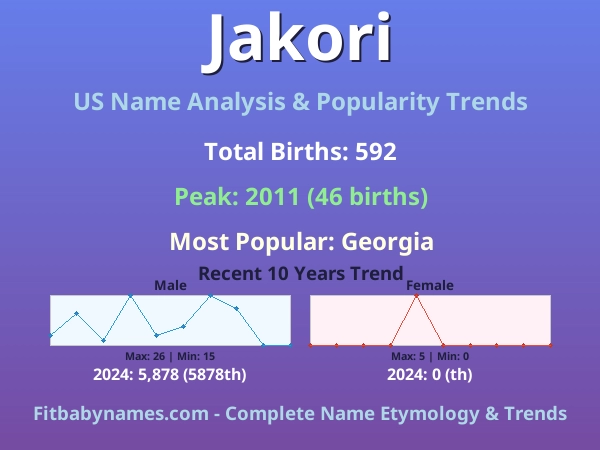Infographic: Jakori name meaning, origin, and popularity trends in the United States (US baby name analysis chart)