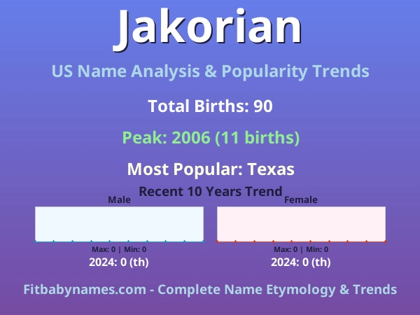 Infographic: Jakorian name meaning, origin, and popularity trends in the United States (US baby name analysis chart)