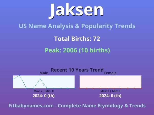 Infographic: Jaksen name meaning, origin, and popularity trends in the United States (US baby name analysis chart)