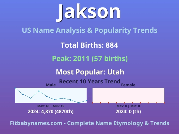 Infographic: Jakson name meaning, origin, and popularity trends in the United States (US baby name analysis chart)