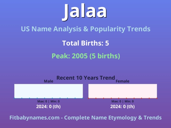 Infographic: Jalaa name meaning, origin, and popularity trends in the United States (US baby name analysis chart)