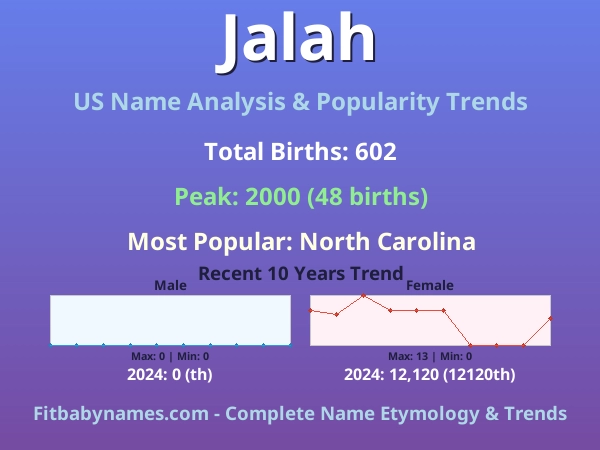 Infographic: Jalah name meaning, origin, and popularity trends in the United States (US baby name analysis chart)