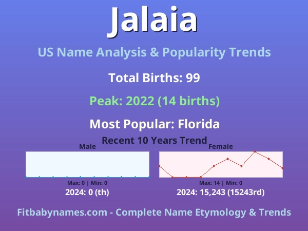 Infographic: Jalaia name meaning, origin, and popularity trends in the United States (US baby name analysis chart)