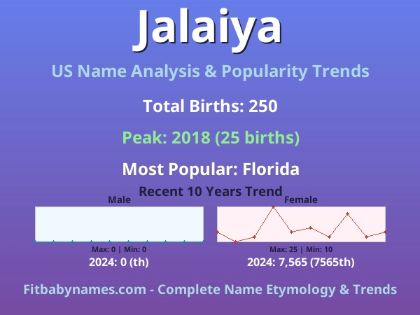 Infographic: Jalaiya name meaning, origin, and popularity trends in the United States (US baby name analysis chart)