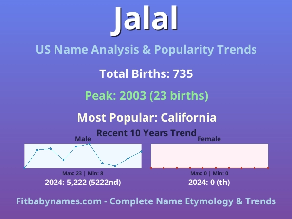 Infographic: Jalal name meaning, origin, and popularity trends in the United States (US baby name analysis chart)