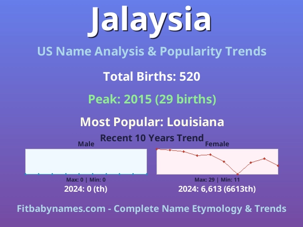 Infographic: Jalaysia name meaning, origin, and popularity trends in the United States (US baby name analysis chart)
