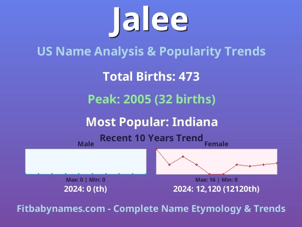 Infographic: Jalee name meaning, origin, and popularity trends in the United States (US baby name analysis chart)