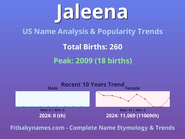 Infographic: Jaleena name meaning, origin, and popularity trends in the United States (US baby name analysis chart)