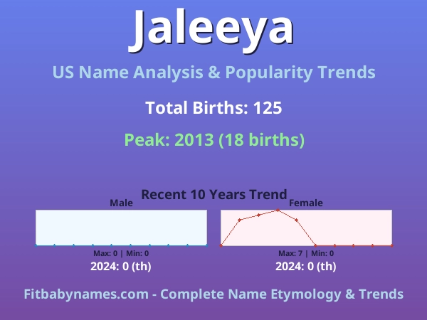 Infographic: Jaleeya name meaning, origin, and popularity trends in the United States (US baby name analysis chart)