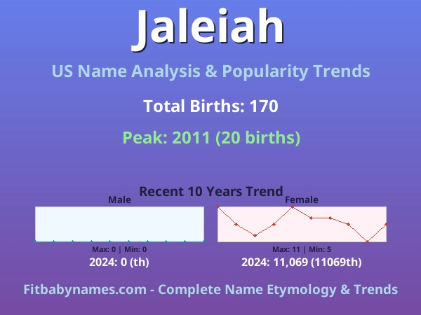 Infographic: Jaleiah name meaning, origin, and popularity trends in the United States (US baby name analysis chart)