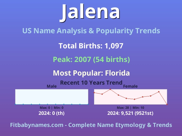 Infographic: Jalena name meaning, origin, and popularity trends in the United States (US baby name analysis chart)