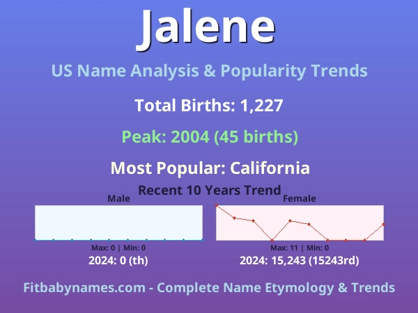 Infographic: Jalene name meaning, origin, and popularity trends in the United States (US baby name analysis chart)