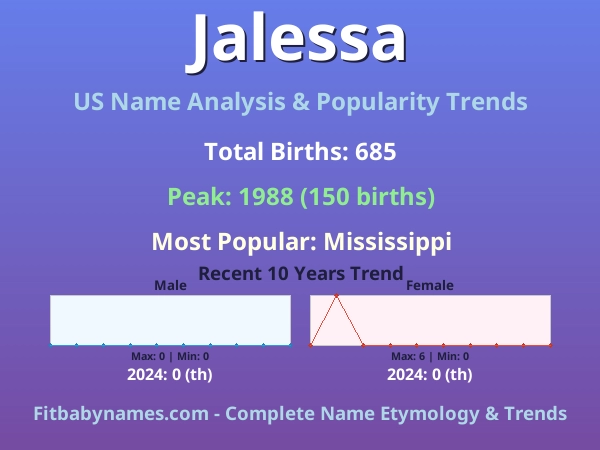 Infographic: Jalessa name meaning, origin, and popularity trends in the United States (US baby name analysis chart)