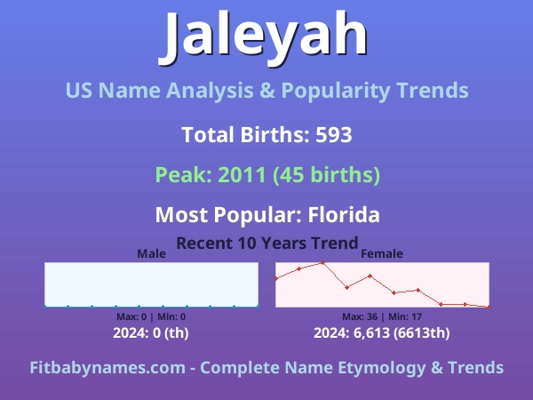 Infographic: Jaleyah name meaning, origin, and popularity trends in the United States (US baby name analysis chart)