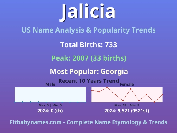 Infographic: Jalicia name meaning, origin, and popularity trends in the United States (US baby name analysis chart)