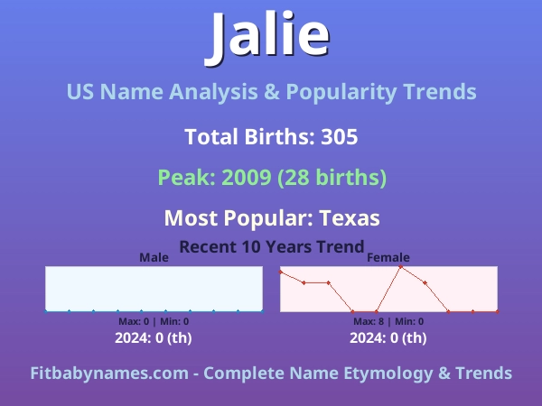 Infographic: Jalie name meaning, origin, and popularity trends in the United States (US baby name analysis chart)