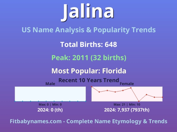 Infographic: Jalina name meaning, origin, and popularity trends in the United States (US baby name analysis chart)