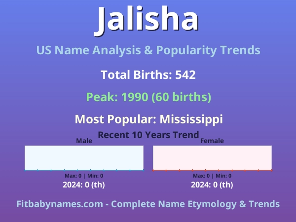 Infographic: Jalisha name meaning, origin, and popularity trends in the United States (US baby name analysis chart)