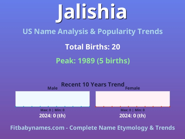 Infographic: Jalishia name meaning, origin, and popularity trends in the United States (US baby name analysis chart)