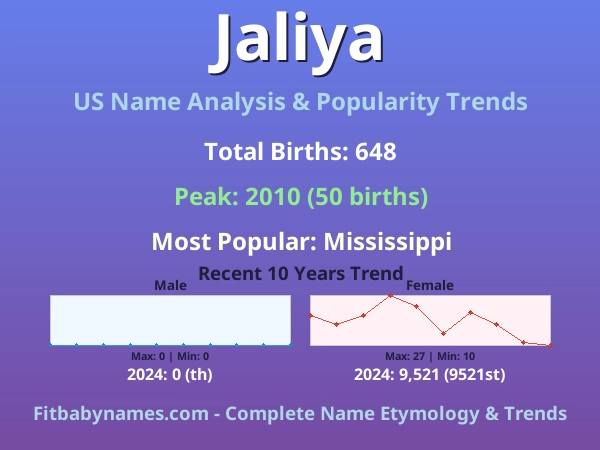 Infographic: Jaliya name meaning, origin, and popularity trends in the United States (US baby name analysis chart)