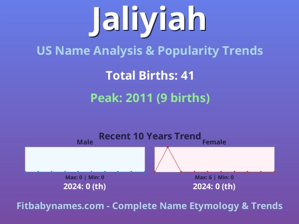Infographic: Jaliyiah name meaning, origin, and popularity trends in the United States (US baby name analysis chart)