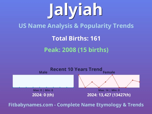 Infographic: Jalyiah name meaning, origin, and popularity trends in the United States (US baby name analysis chart)