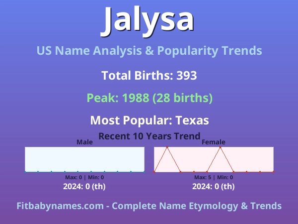 Infographic: Jalysa name meaning, origin, and popularity trends in the United States (US baby name analysis chart)
