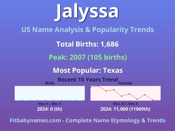 Infographic: Jalyssa name meaning, origin, and popularity trends in the United States (US baby name analysis chart)