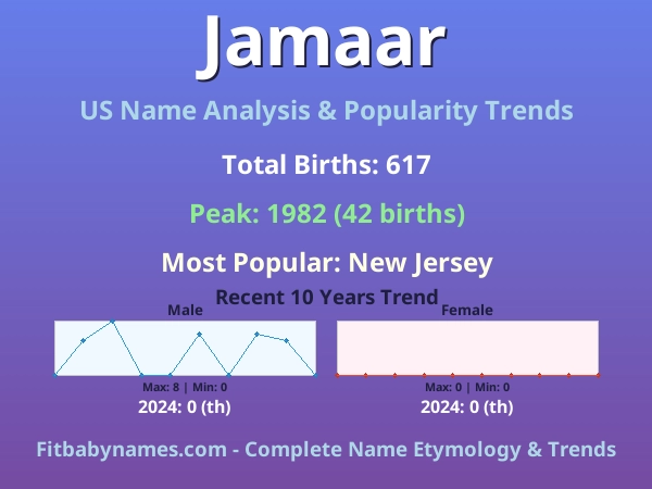 Infographic: Jamaar name meaning, origin, and popularity trends in the United States (US baby name analysis chart)