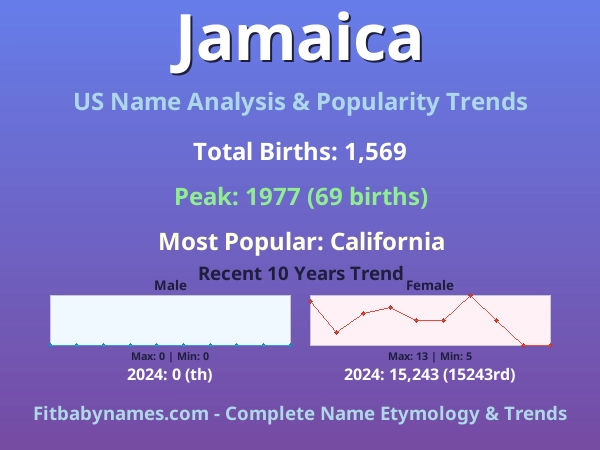 Infographic: Jamaica name meaning, origin, and popularity trends in the United States (US baby name analysis chart)