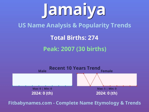 Infographic: Jamaiya name meaning, origin, and popularity trends in the United States (US baby name analysis chart)