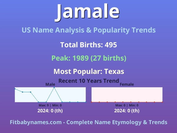 Infographic: Jamale name meaning, origin, and popularity trends in the United States (US baby name analysis chart)
