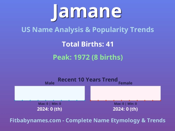 Infographic: Jamane name meaning, origin, and popularity trends in the United States (US baby name analysis chart)