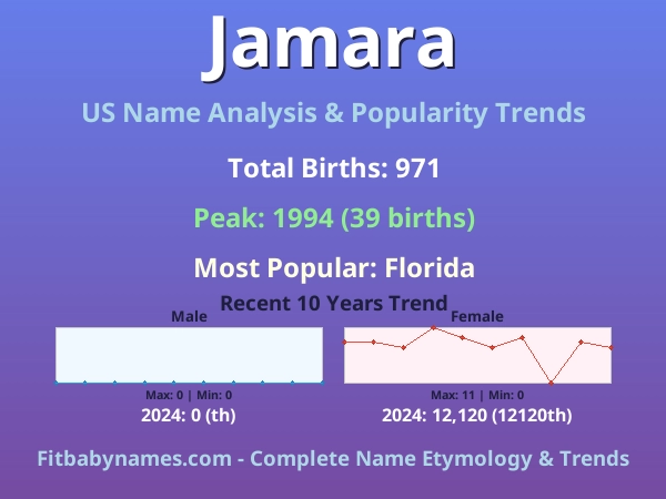 Infographic: Jamara name meaning, origin, and popularity trends in the United States (US baby name analysis chart)