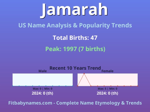 Infographic: Jamarah name meaning, origin, and popularity trends in the United States (US baby name analysis chart)