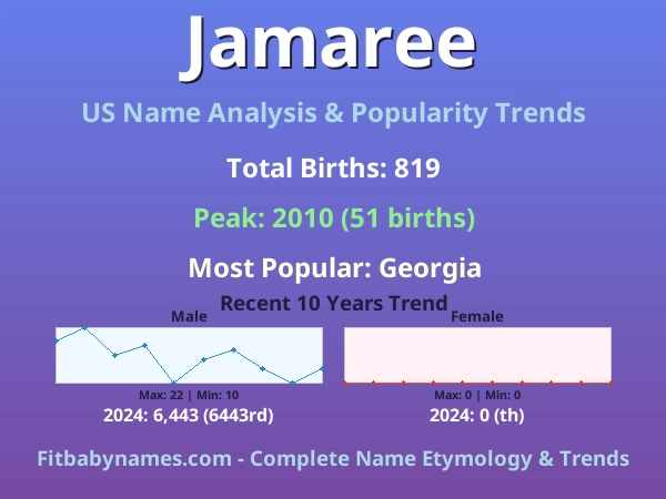 Infographic: Jamaree name meaning, origin, and popularity trends in the United States (US baby name analysis chart)