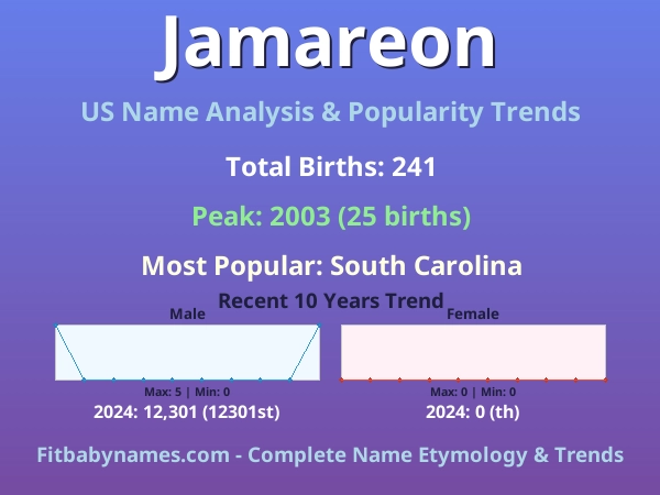 Infographic: Jamareon name meaning, origin, and popularity trends in the United States (US baby name analysis chart)