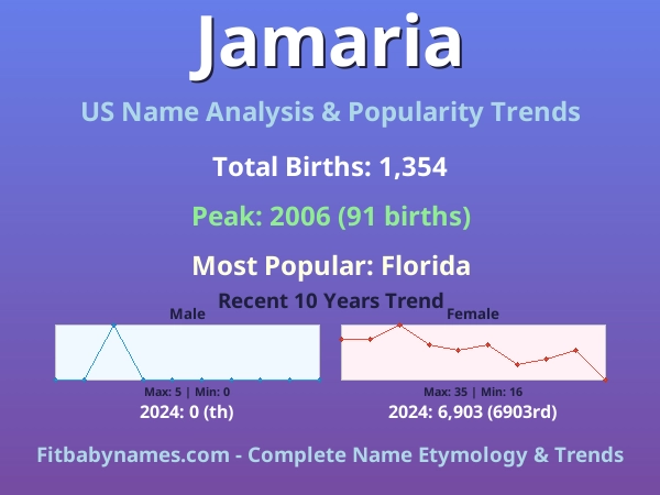Infographic: Jamaria name meaning, origin, and popularity trends in the United States (US baby name analysis chart)