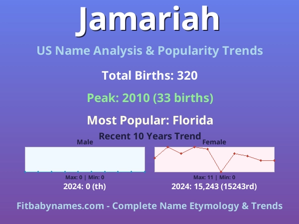 Infographic: Jamariah name meaning, origin, and popularity trends in the United States (US baby name analysis chart)