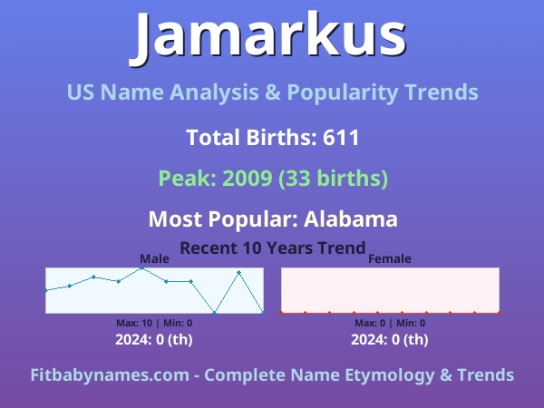 Infographic: Jamarkus name meaning, origin, and popularity trends in the United States (US baby name analysis chart)
