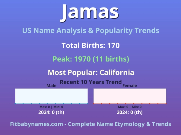 Infographic: Jamas name meaning, origin, and popularity trends in the United States (US baby name analysis chart)