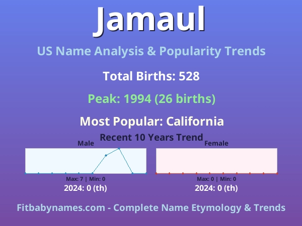 Infographic: Jamaul name meaning, origin, and popularity trends in the United States (US baby name analysis chart)