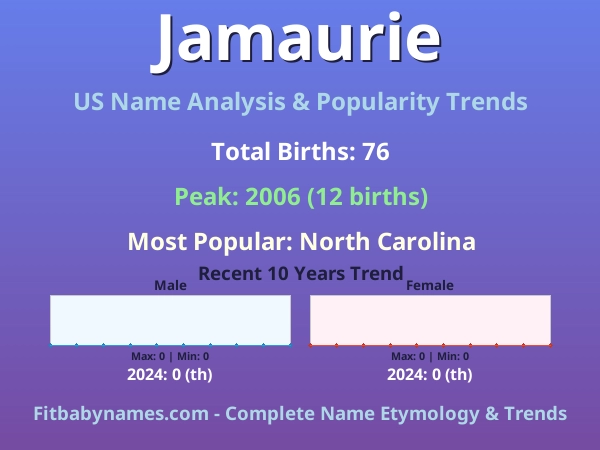 Infographic: Jamaurie name meaning, origin, and popularity trends in the United States (US baby name analysis chart)